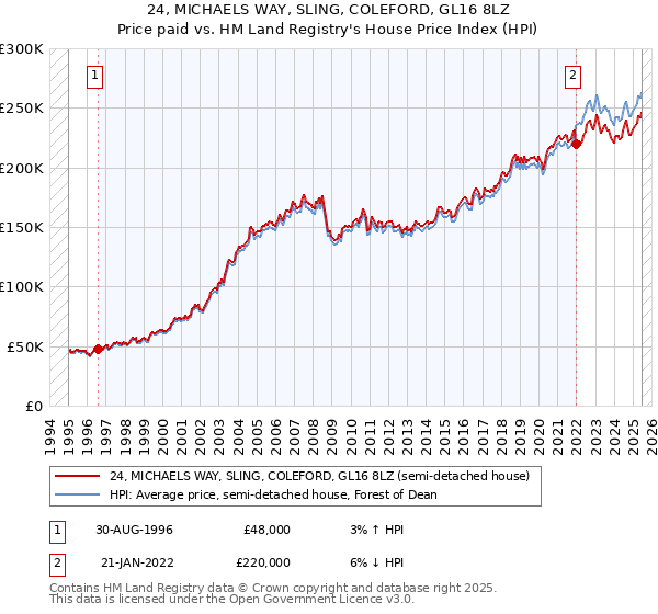 24, MICHAELS WAY, SLING, COLEFORD, GL16 8LZ: Price paid vs HM Land Registry's House Price Index