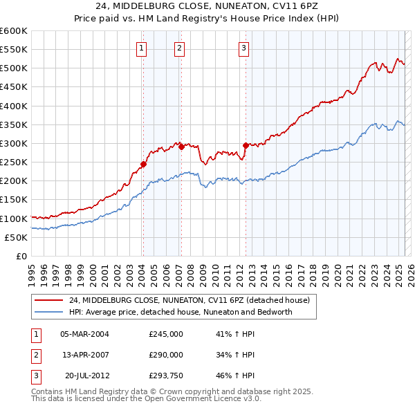 24, MIDDELBURG CLOSE, NUNEATON, CV11 6PZ: Price paid vs HM Land Registry's House Price Index