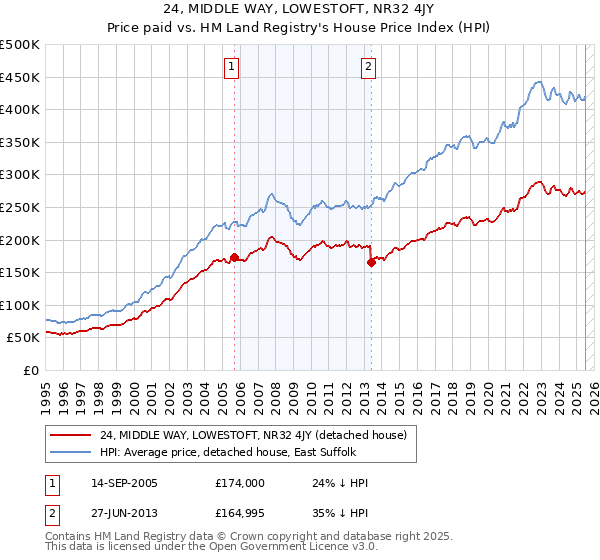 24, MIDDLE WAY, LOWESTOFT, NR32 4JY: Price paid vs HM Land Registry's House Price Index