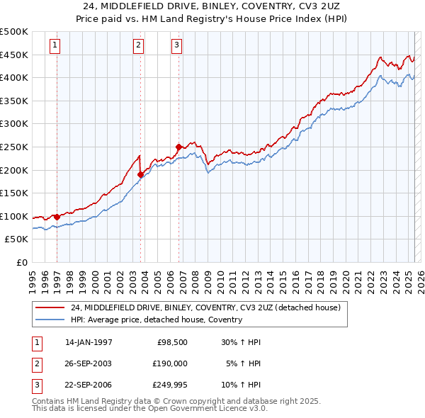 24, MIDDLEFIELD DRIVE, BINLEY, COVENTRY, CV3 2UZ: Price paid vs HM Land Registry's House Price Index