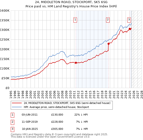 24, MIDDLETON ROAD, STOCKPORT, SK5 6SG: Price paid vs HM Land Registry's House Price Index