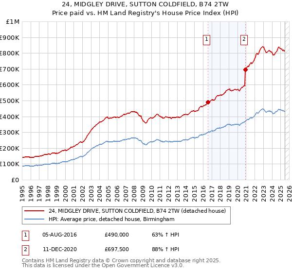 24, MIDGLEY DRIVE, SUTTON COLDFIELD, B74 2TW: Price paid vs HM Land Registry's House Price Index