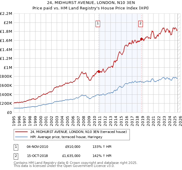 24, MIDHURST AVENUE, LONDON, N10 3EN: Price paid vs HM Land Registry's House Price Index
