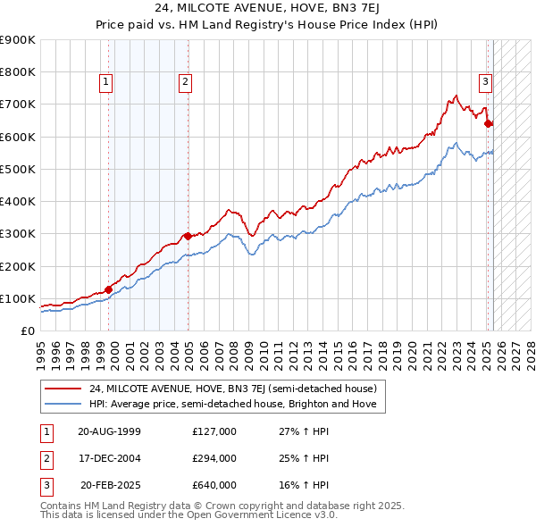 24, MILCOTE AVENUE, HOVE, BN3 7EJ: Price paid vs HM Land Registry's House Price Index