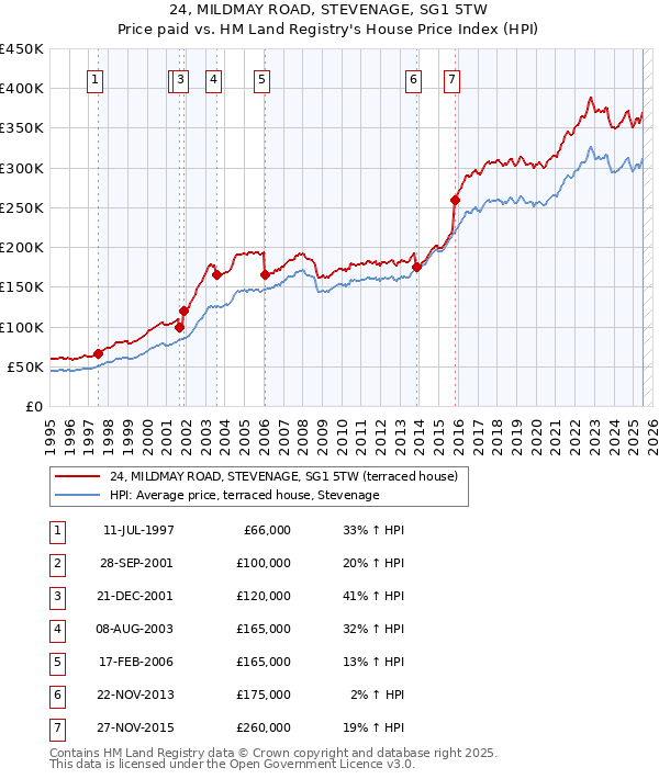 24, MILDMAY ROAD, STEVENAGE, SG1 5TW: Price paid vs HM Land Registry's House Price Index