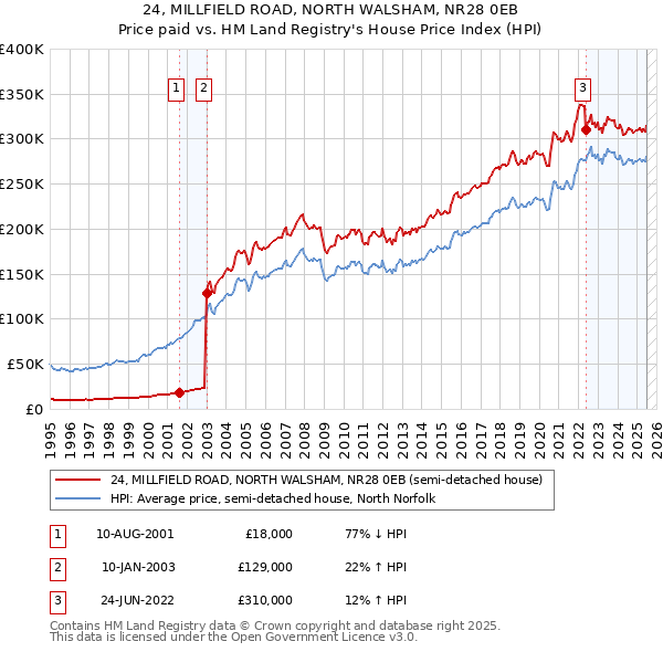 24, MILLFIELD ROAD, NORTH WALSHAM, NR28 0EB: Price paid vs HM Land Registry's House Price Index