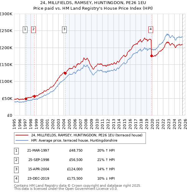 24, MILLFIELDS, RAMSEY, HUNTINGDON, PE26 1EU: Price paid vs HM Land Registry's House Price Index