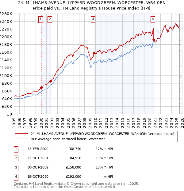 24, MILLHAMS AVENUE, LYPPARD WOODGREEN, WORCESTER, WR4 0RN: Price paid vs HM Land Registry's House Price Index