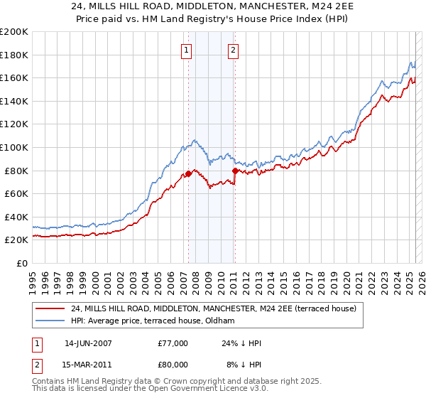 24, MILLS HILL ROAD, MIDDLETON, MANCHESTER, M24 2EE: Price paid vs HM Land Registry's House Price Index
