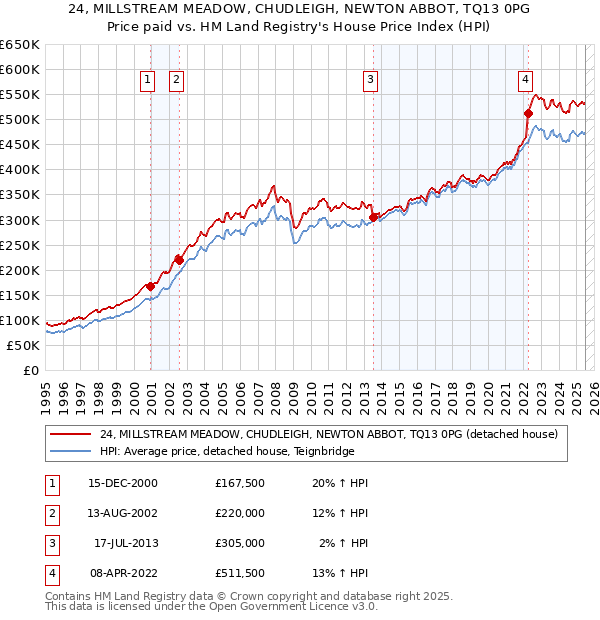 24, MILLSTREAM MEADOW, CHUDLEIGH, NEWTON ABBOT, TQ13 0PG: Price paid vs HM Land Registry's House Price Index