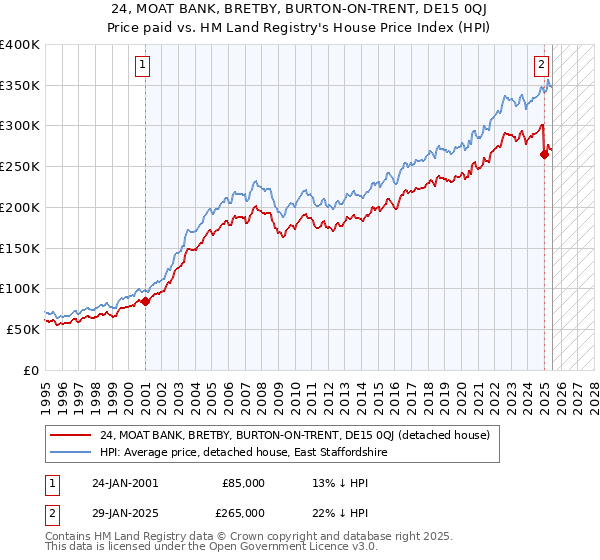 24, MOAT BANK, BRETBY, BURTON-ON-TRENT, DE15 0QJ: Price paid vs HM Land Registry's House Price Index