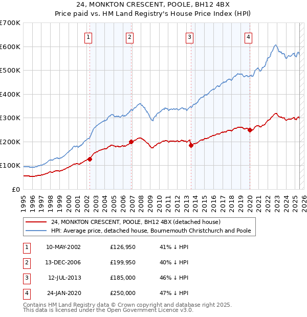 24, MONKTON CRESCENT, POOLE, BH12 4BX: Price paid vs HM Land Registry's House Price Index