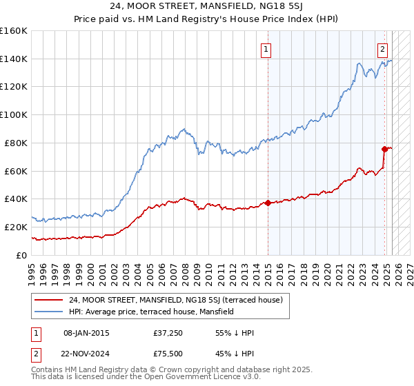 24, MOOR STREET, MANSFIELD, NG18 5SJ: Price paid vs HM Land Registry's House Price Index