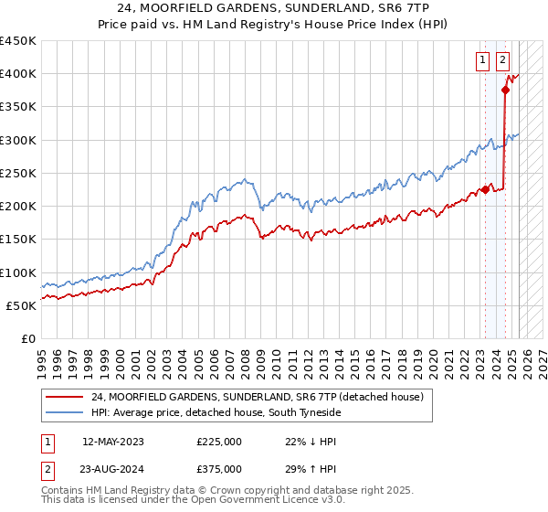 24, MOORFIELD GARDENS, SUNDERLAND, SR6 7TP: Price paid vs HM Land Registry's House Price Index