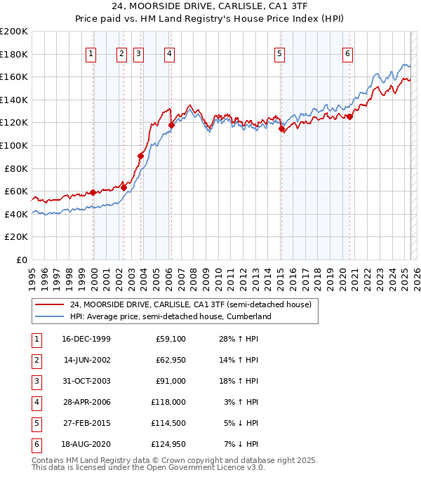 24, MOORSIDE DRIVE, CARLISLE, CA1 3TF: Price paid vs HM Land Registry's House Price Index