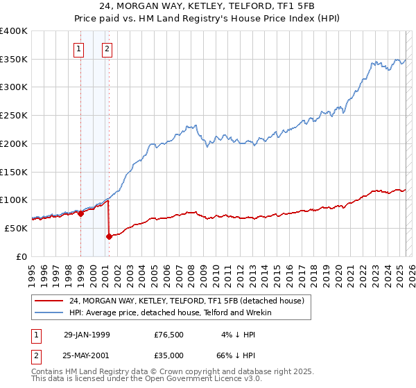 24, MORGAN WAY, KETLEY, TELFORD, TF1 5FB: Price paid vs HM Land Registry's House Price Index