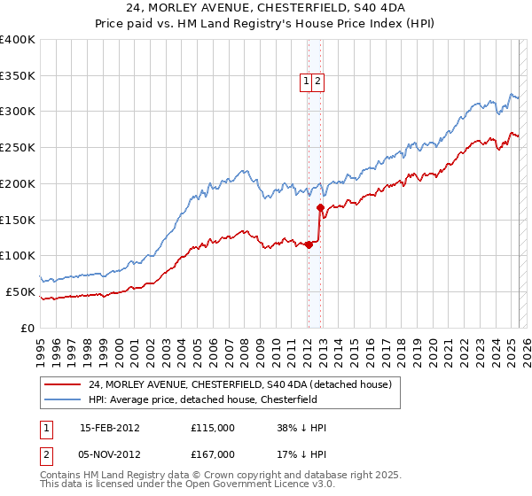 24, MORLEY AVENUE, CHESTERFIELD, S40 4DA: Price paid vs HM Land Registry's House Price Index
