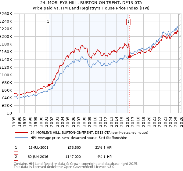 24, MORLEYS HILL, BURTON-ON-TRENT, DE13 0TA: Price paid vs HM Land Registry's House Price Index