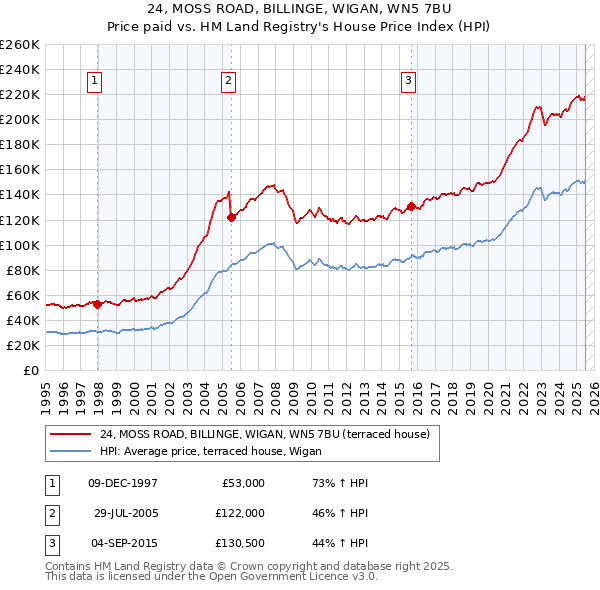 24, MOSS ROAD, BILLINGE, WIGAN, WN5 7BU: Price paid vs HM Land Registry's House Price Index