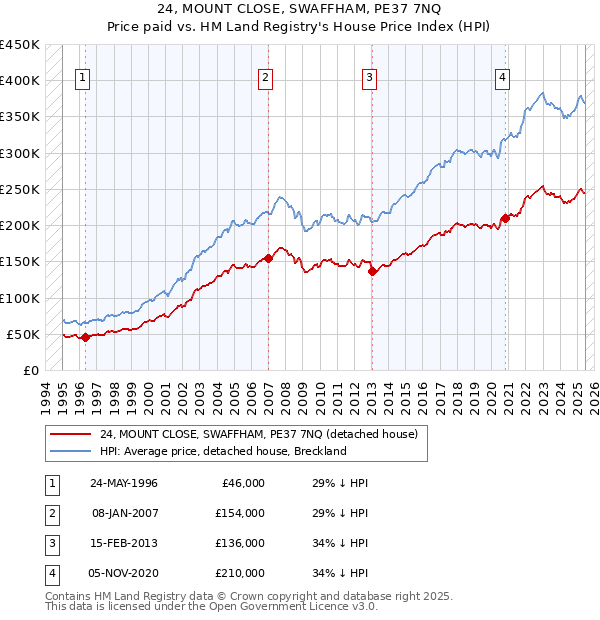 24, MOUNT CLOSE, SWAFFHAM, PE37 7NQ: Price paid vs HM Land Registry's House Price Index