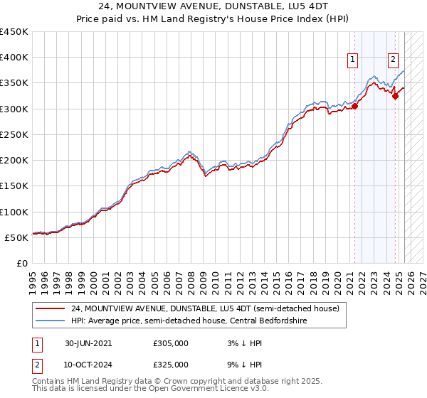 24, MOUNTVIEW AVENUE, DUNSTABLE, LU5 4DT: Price paid vs HM Land Registry's House Price Index