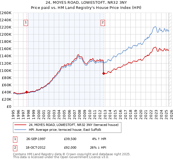 24, MOYES ROAD, LOWESTOFT, NR32 3NY: Price paid vs HM Land Registry's House Price Index