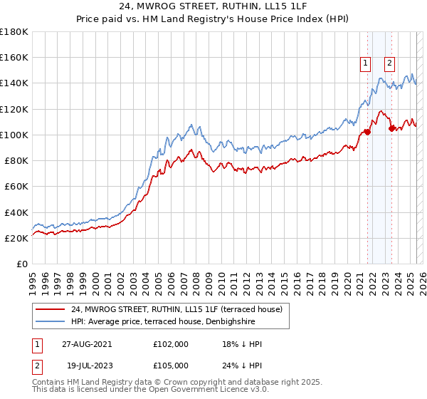 24, MWROG STREET, RUTHIN, LL15 1LF: Price paid vs HM Land Registry's House Price Index