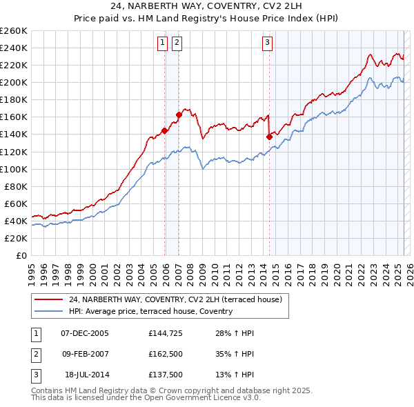 24, NARBERTH WAY, COVENTRY, CV2 2LH: Price paid vs HM Land Registry's House Price Index