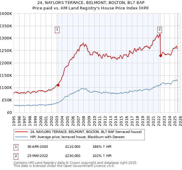 24, NAYLORS TERRACE, BELMONT, BOLTON, BL7 8AP: Price paid vs HM Land Registry's House Price Index