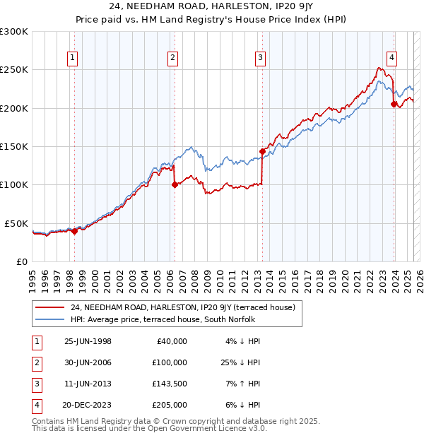 24, NEEDHAM ROAD, HARLESTON, IP20 9JY: Price paid vs HM Land Registry's House Price Index