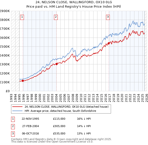 24, NELSON CLOSE, WALLINGFORD, OX10 0LG: Price paid vs HM Land Registry's House Price Index