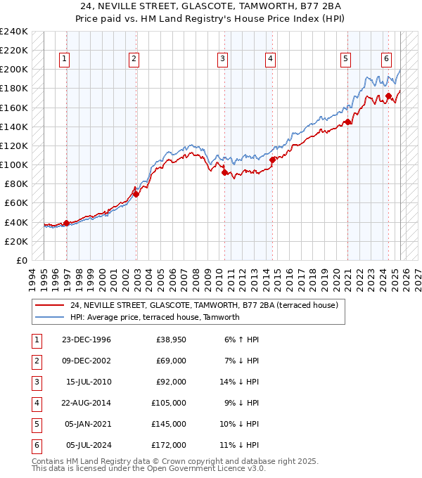 24, NEVILLE STREET, GLASCOTE, TAMWORTH, B77 2BA: Price paid vs HM Land Registry's House Price Index