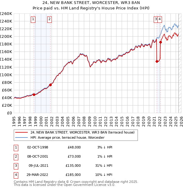 24, NEW BANK STREET, WORCESTER, WR3 8AN: Price paid vs HM Land Registry's House Price Index