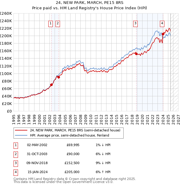 24, NEW PARK, MARCH, PE15 8RS: Price paid vs HM Land Registry's House Price Index