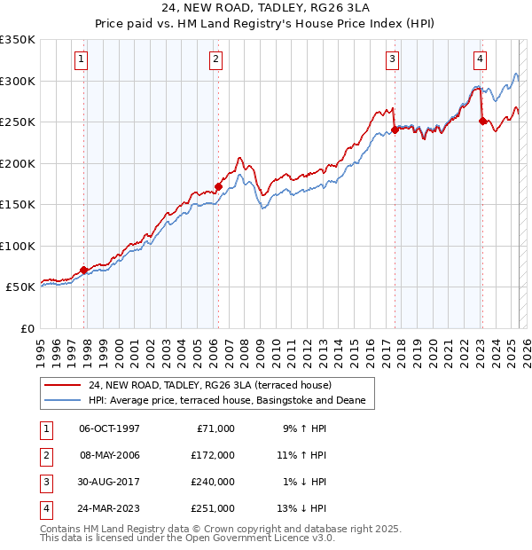 24, NEW ROAD, TADLEY, RG26 3LA: Price paid vs HM Land Registry's House Price Index