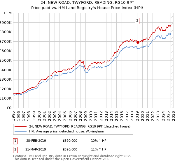 24, NEW ROAD, TWYFORD, READING, RG10 9PT: Price paid vs HM Land Registry's House Price Index