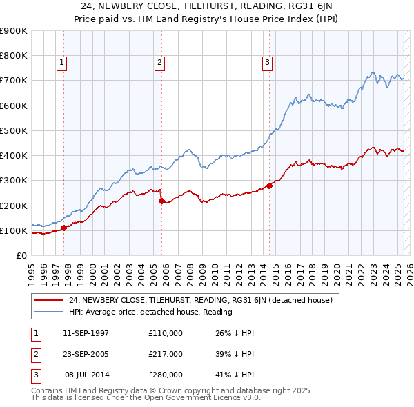 24, NEWBERY CLOSE, TILEHURST, READING, RG31 6JN: Price paid vs HM Land Registry's House Price Index