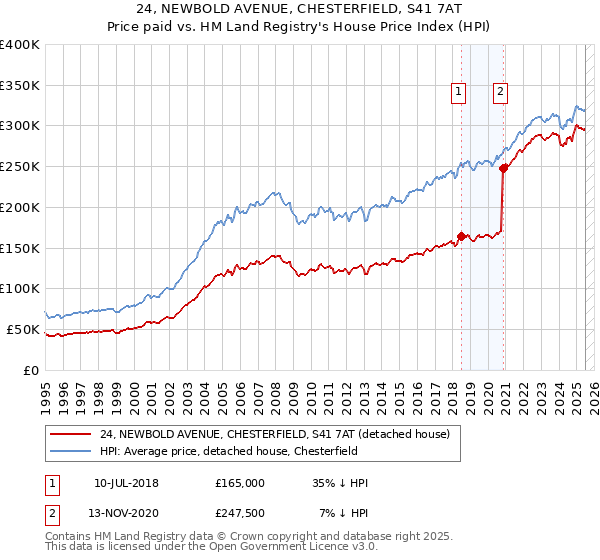 24, NEWBOLD AVENUE, CHESTERFIELD, S41 7AT: Price paid vs HM Land Registry's House Price Index