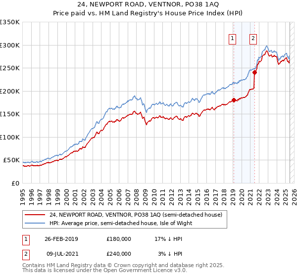 24, NEWPORT ROAD, VENTNOR, PO38 1AQ: Price paid vs HM Land Registry's House Price Index