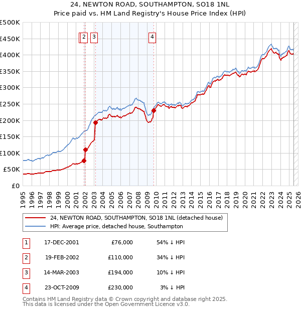 24, NEWTON ROAD, SOUTHAMPTON, SO18 1NL: Price paid vs HM Land Registry's House Price Index