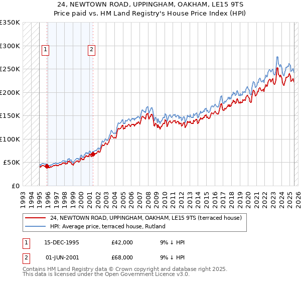 24, NEWTOWN ROAD, UPPINGHAM, OAKHAM, LE15 9TS: Price paid vs HM Land Registry's House Price Index