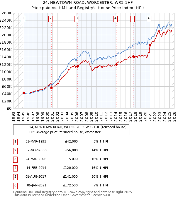 24, NEWTOWN ROAD, WORCESTER, WR5 1HF: Price paid vs HM Land Registry's House Price Index