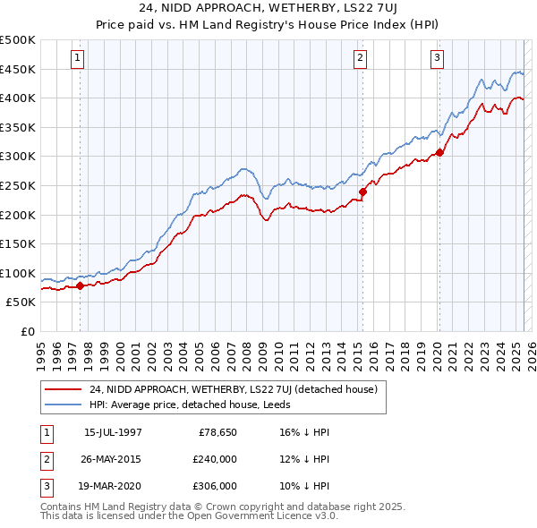 24, NIDD APPROACH, WETHERBY, LS22 7UJ: Price paid vs HM Land Registry's House Price Index