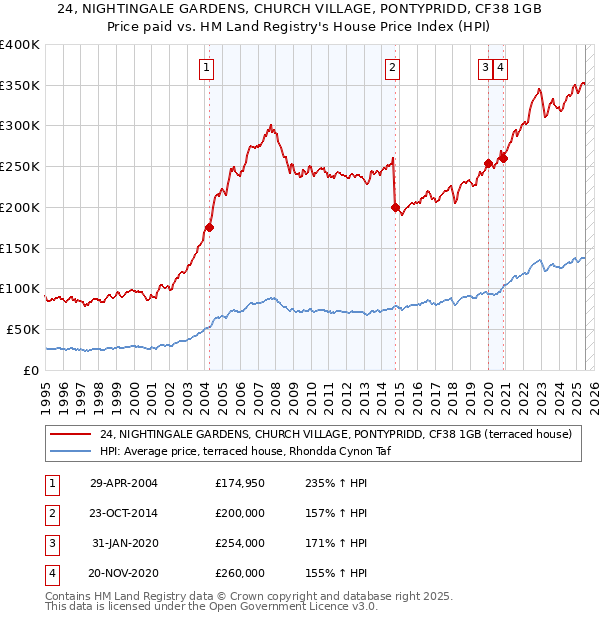 24, NIGHTINGALE GARDENS, CHURCH VILLAGE, PONTYPRIDD, CF38 1GB: Price paid vs HM Land Registry's House Price Index