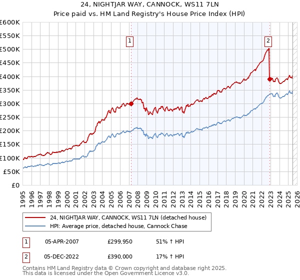 24, NIGHTJAR WAY, CANNOCK, WS11 7LN: Price paid vs HM Land Registry's House Price Index