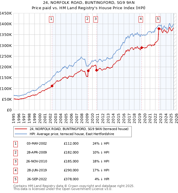 24, NORFOLK ROAD, BUNTINGFORD, SG9 9AN: Price paid vs HM Land Registry's House Price Index