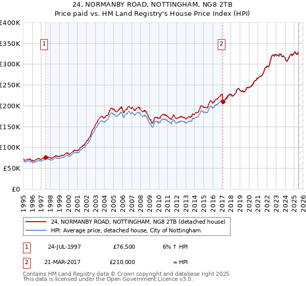 24, NORMANBY ROAD, NOTTINGHAM, NG8 2TB: Price paid vs HM Land Registry's House Price Index