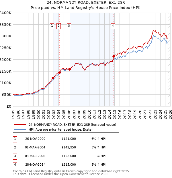 24, NORMANDY ROAD, EXETER, EX1 2SR: Price paid vs HM Land Registry's House Price Index