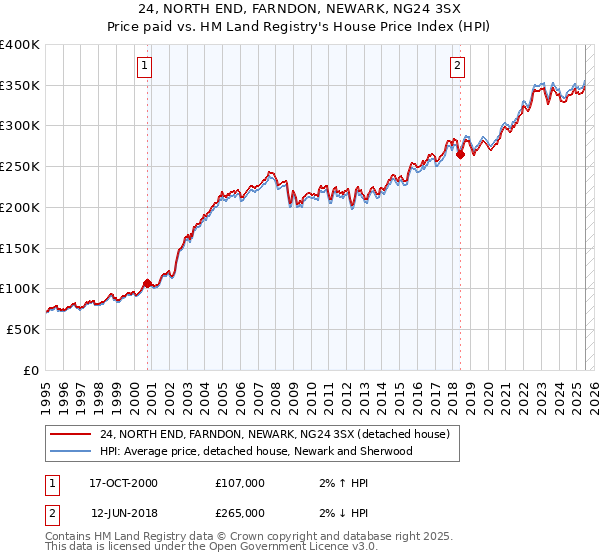 24, NORTH END, FARNDON, NEWARK, NG24 3SX: Price paid vs HM Land Registry's House Price Index