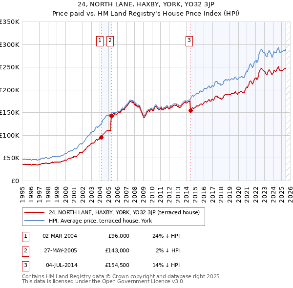 24, NORTH LANE, HAXBY, YORK, YO32 3JP: Price paid vs HM Land Registry's House Price Index